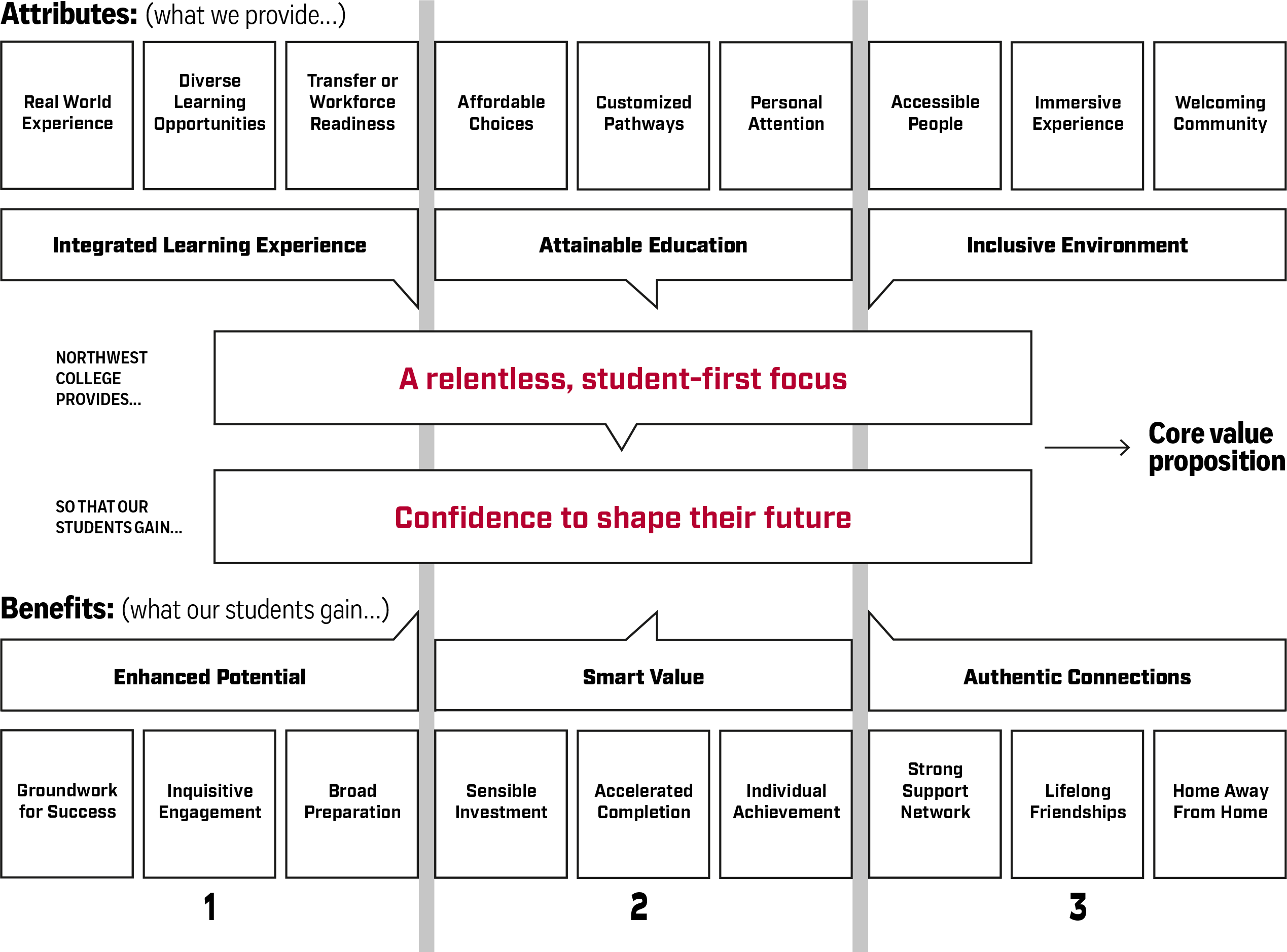 Brand Attribute Messages: Message Map